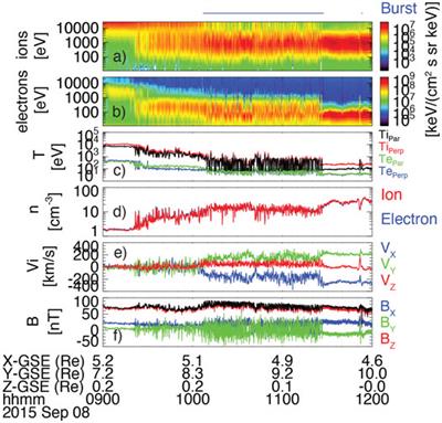 The Occurrence and Prevalence of Time Domain Structures in the Kelvin-Helmholtz Instability at Different Positions Along the Earth’s Magnetospheric Flanks